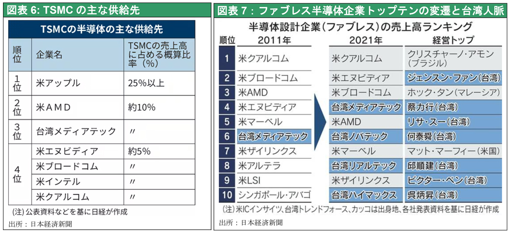 図表6: TSMCの主な供給先 出所：日本経済新聞／図表7：ファブレス半導体企業トップテンの変遷と台湾人脈