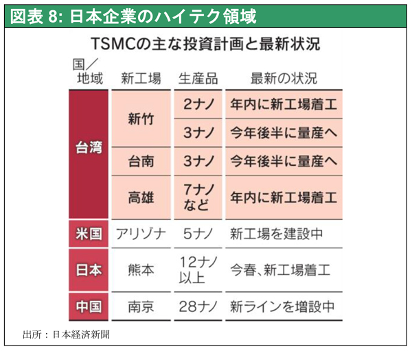 図表8: 日本企業のハイテク領域