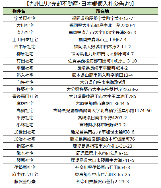 九州エリア売却不動産・日本郵便入札公告より