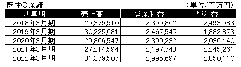 トヨタ自動車 既往の業績