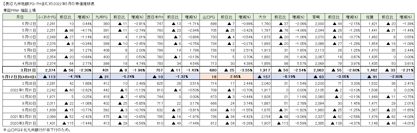 【表3】九州地銀(FG・FH含む)の2022年5月の株価推移表