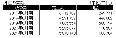 冨士機　既往の業績