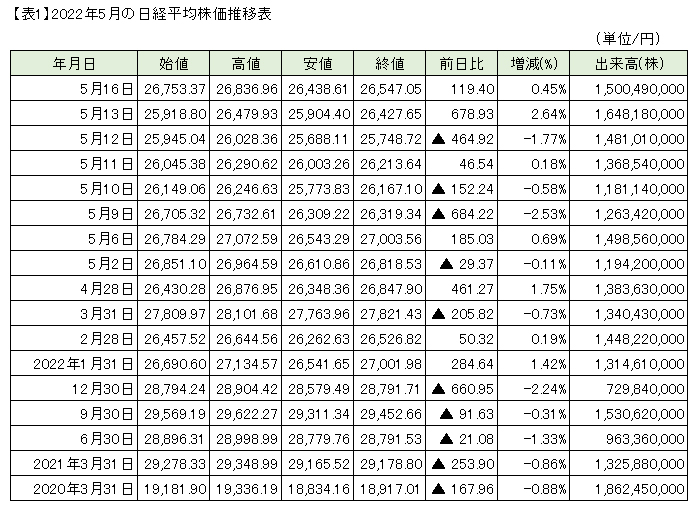 【表1】2022年5月の日経平均株価推移表
