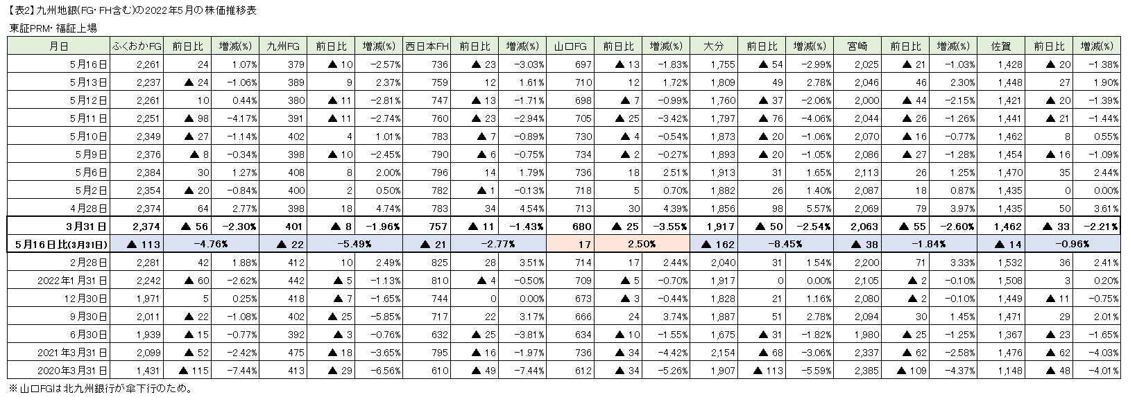 【表2】九州地銀(FG・FH含む)の2022年5月の株価推移表
