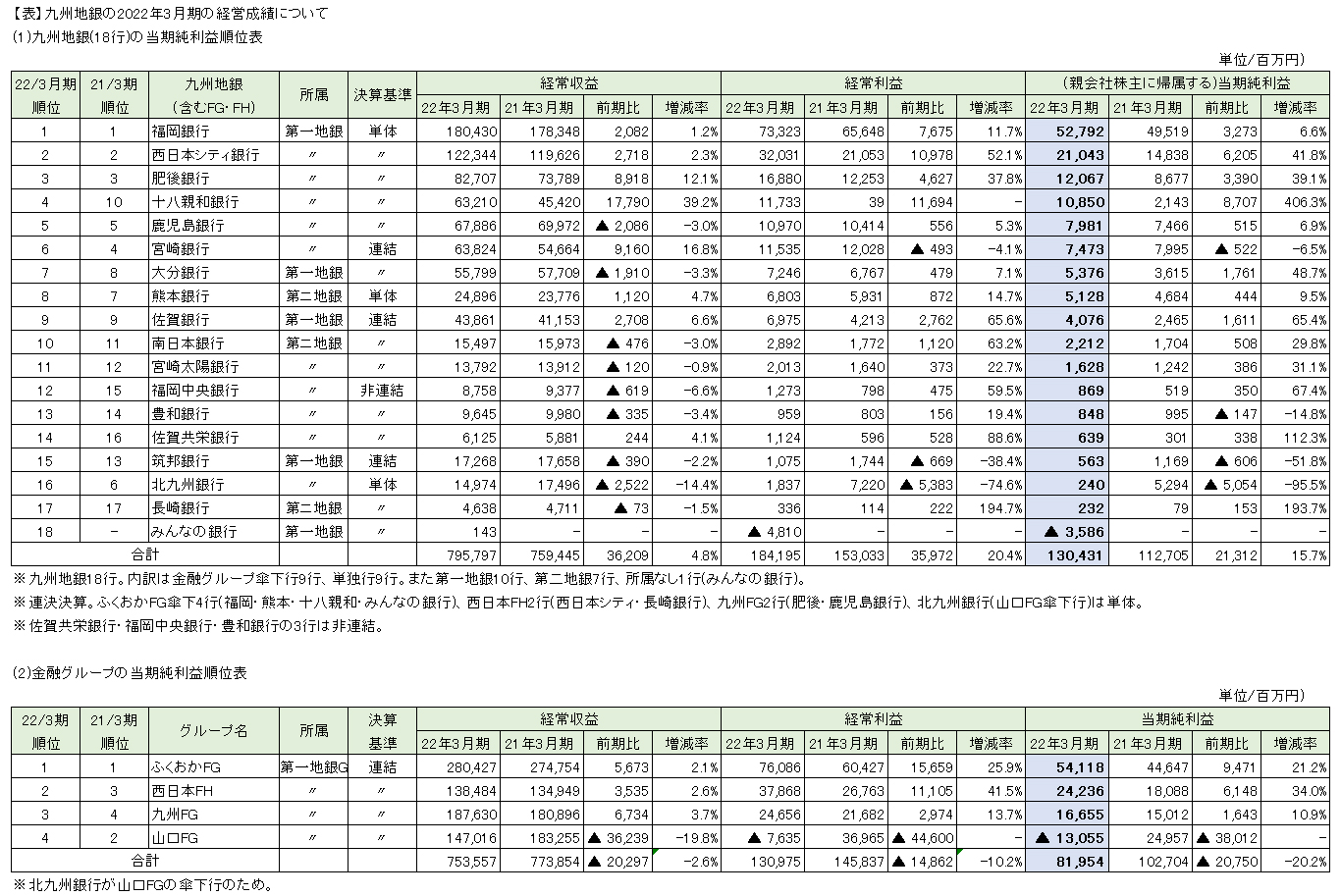 【表】九州地銀の2022年3月期の経営成績について