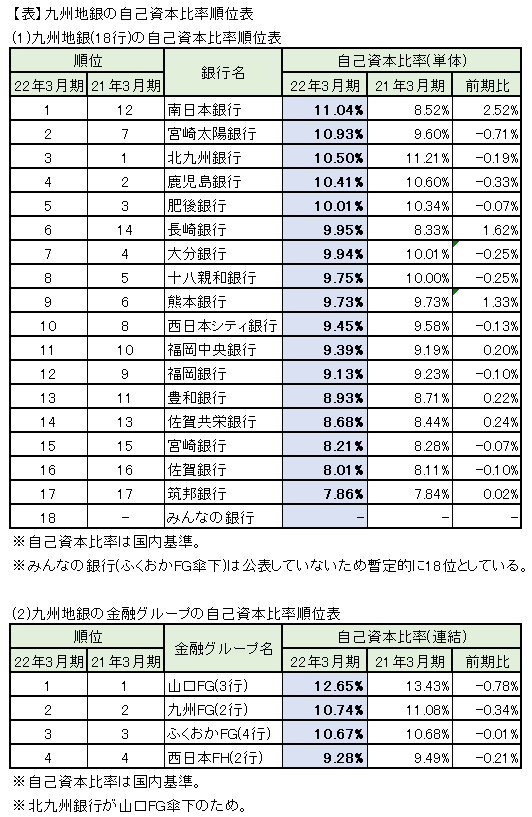 【表】九州地銀の自己資本比率順位表