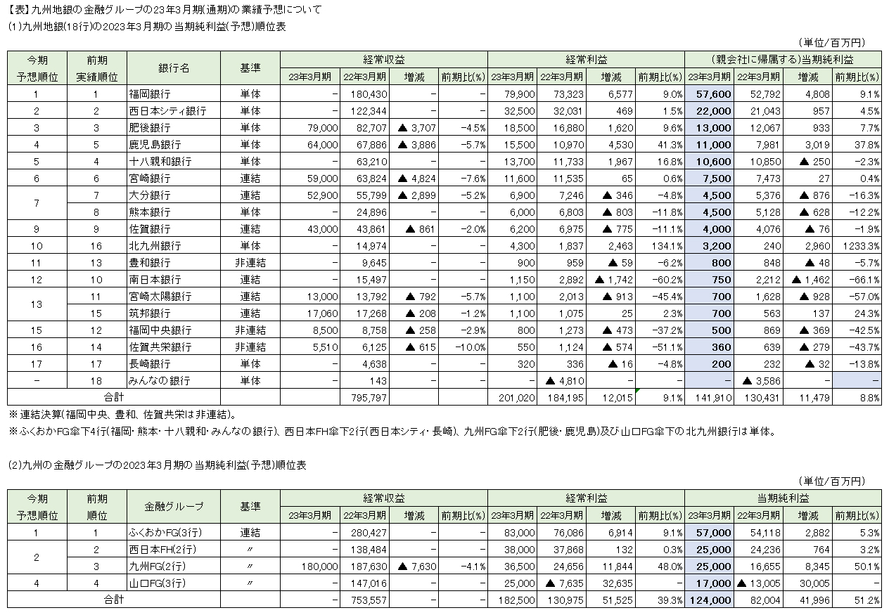 【表】九州地銀の金融グループの23年3月期(通期)の業績予想について