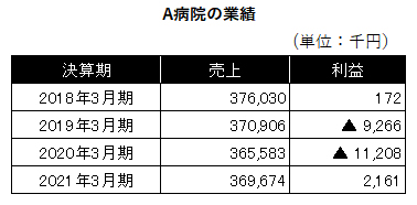 A病院の業績