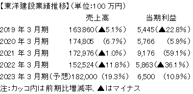 東洋建設業績推移