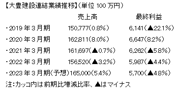 大豊建設連結業績推移