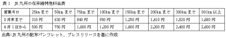 表1　JR九州の在来線特急料金表