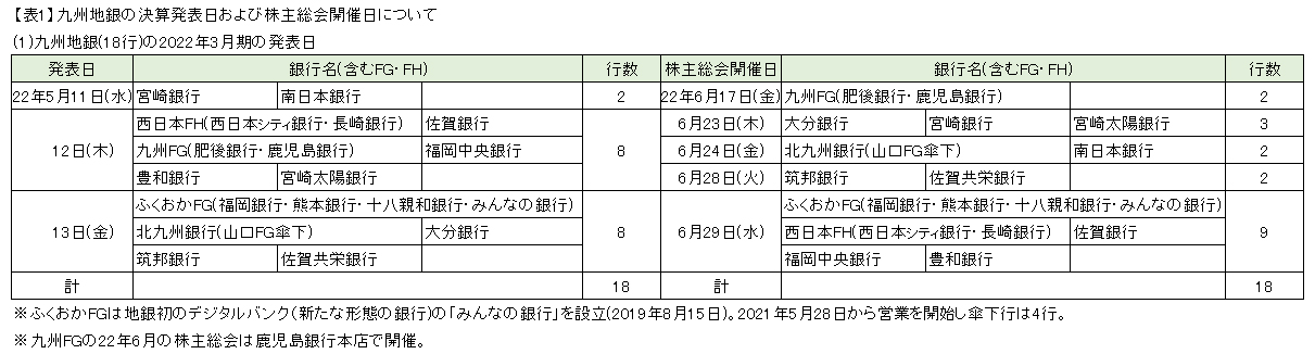 【表1】九州地銀の決算発表日および株主総会開催日について