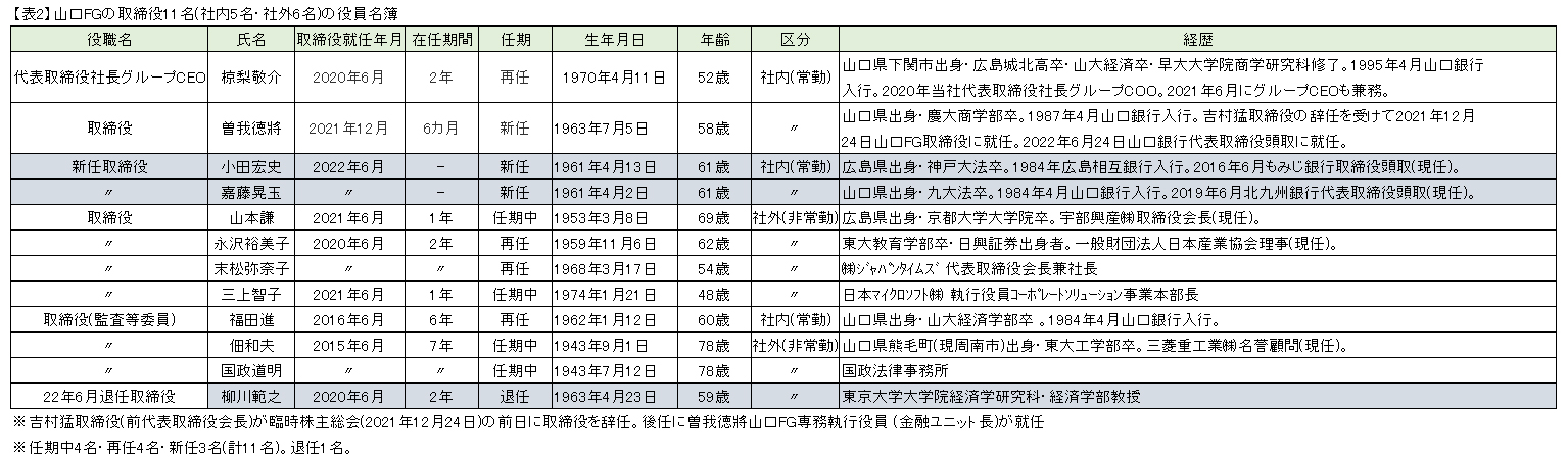 【表2】山口FGの取締役11名(社内5名・社外6名)の役員名簿