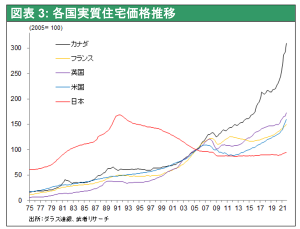 図表3: 各国実質住宅価格推移