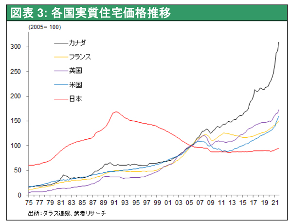 図表3: 各国実質住宅価格推移