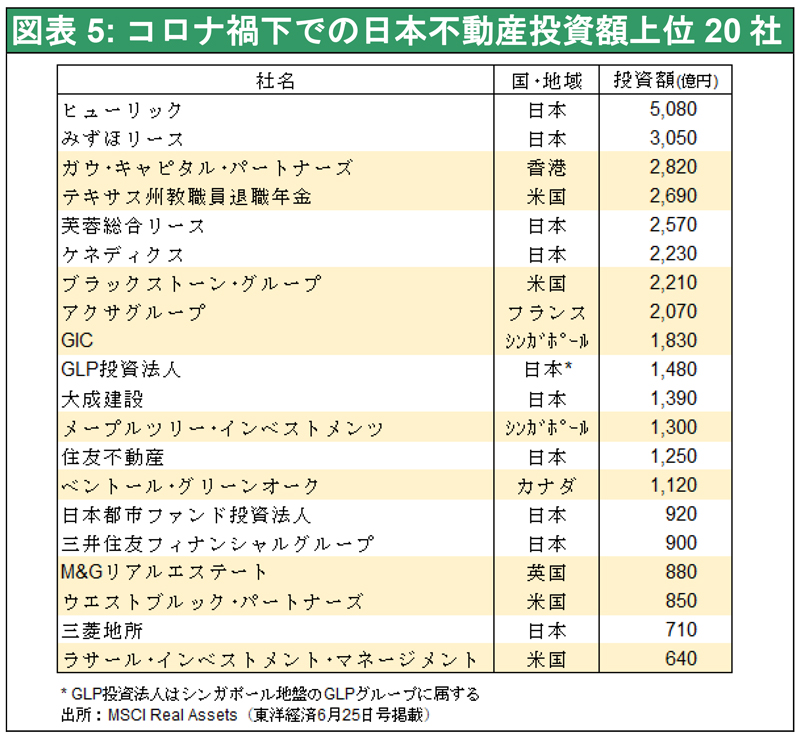 図表5: コロナ禍下での日本不動産投資額上位20社