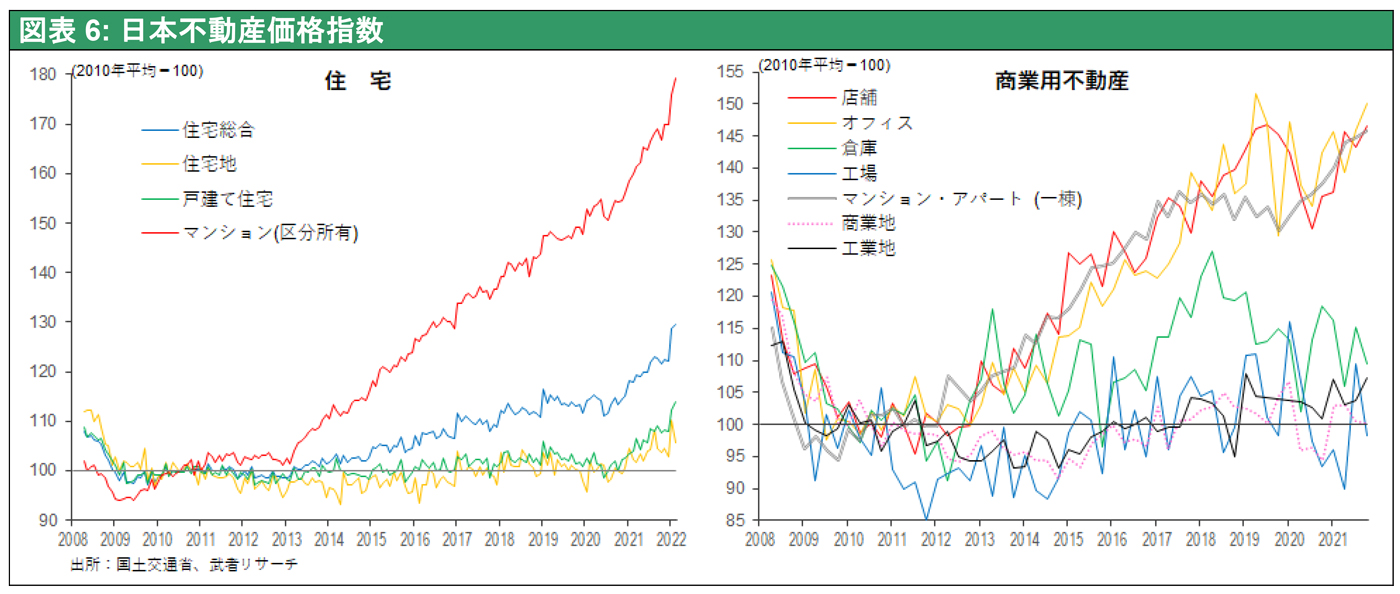 図表6: 日本不動産価格指数