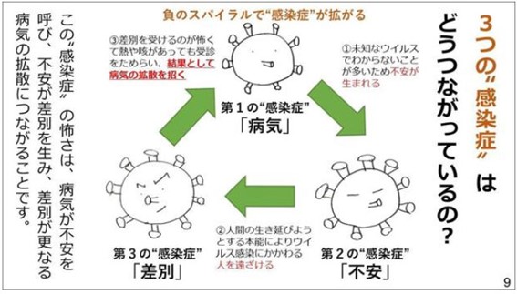 3つの感染症（病気、不安、差別）/日本赤十字社　2020年4月7日