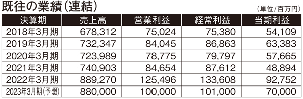 バンダイナムコ 既往の業績（連結）