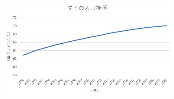 タイの人口推移