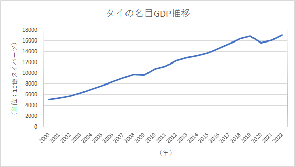 タイの名目GDP推移