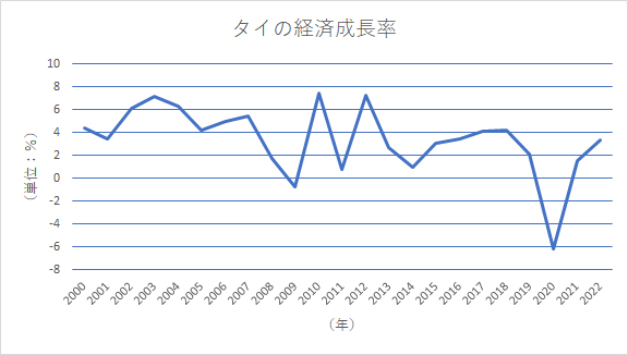 タイの経済成長率