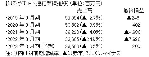 はるやまHD連結業績推移