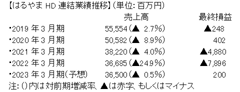 はるやまHD連結業績推移