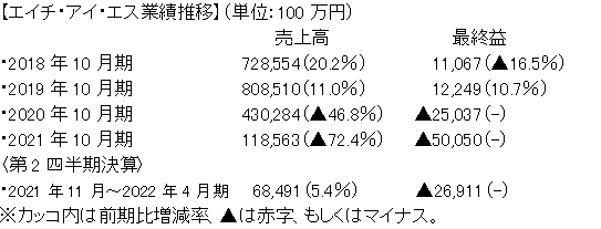 エイチ・アイ・エス業績推移