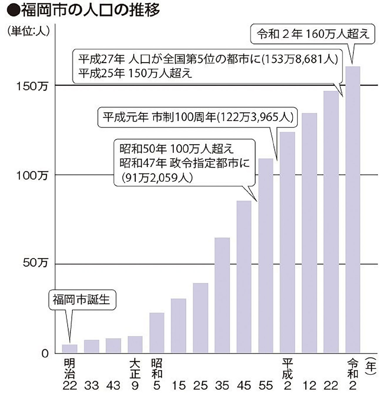 （出典：福岡市統計調査課）