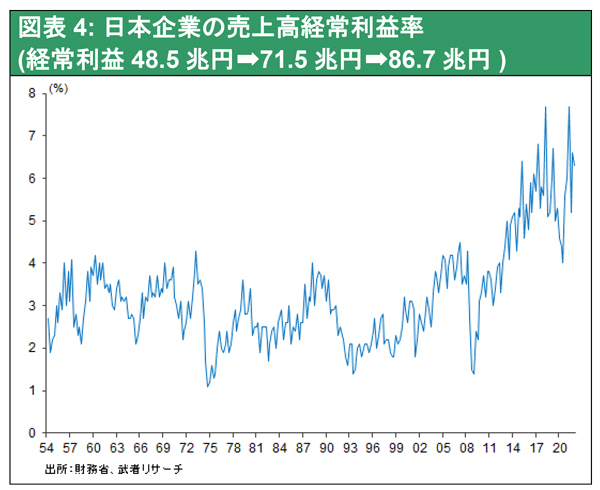 図表4: 日本企業の売上高経常利益率（経常利益48.5兆円→71.5兆円→86.7兆円）