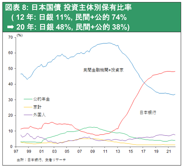 図表8: 日本国債 投資主体別保有比率（12年:日銀11％、民間+公的74％ → 20年: 日銀48％、民間+公的38％）