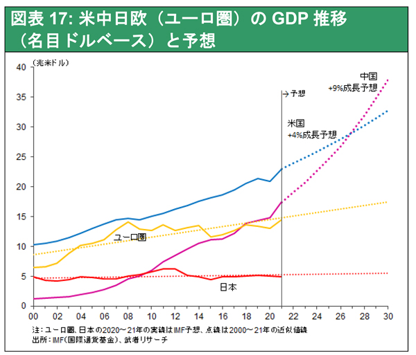 図表17: 米中日欧（ユーロ圏）のGDP推移（名目ドルベース）と予想