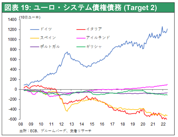 図表19: ユーロ・システム債権債務 （Target 2）