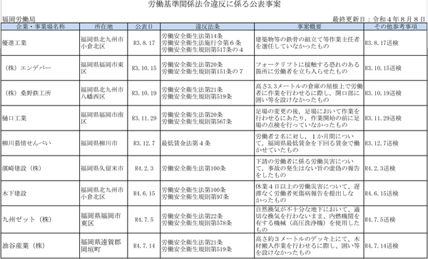 厚生労働省公表の「ブラック企業」8月8日発表　福岡労働局分