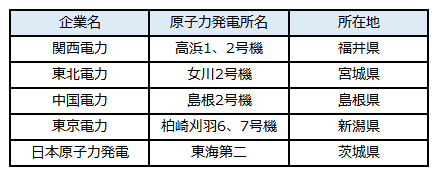 政府が再稼働する方針を示した原発