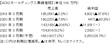 AOKIホールディングス業績推移