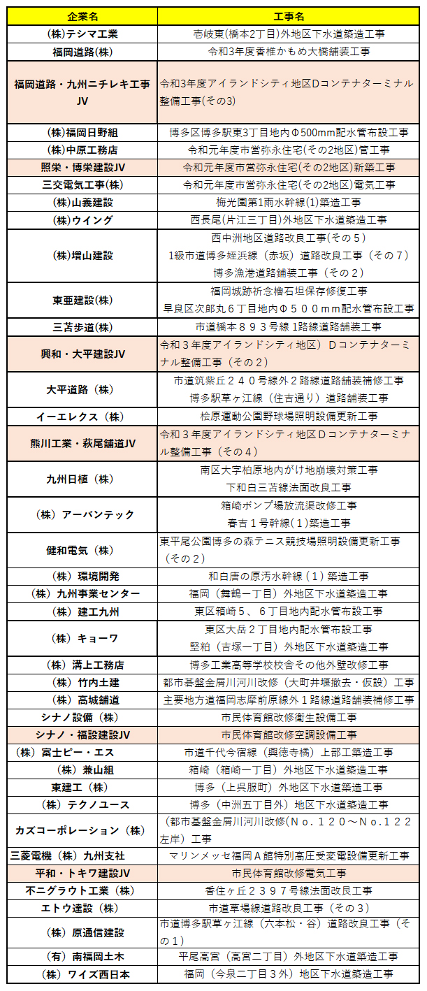 第40回工事成績優良業者