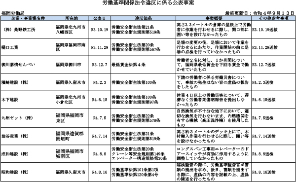 厚生労働省公表の「ブラック企業」9月13日発表　福岡労働局分