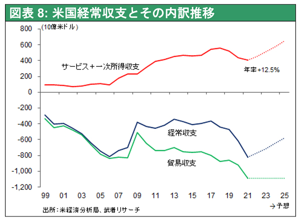 図表8: 米国経常収支とその内訳推移