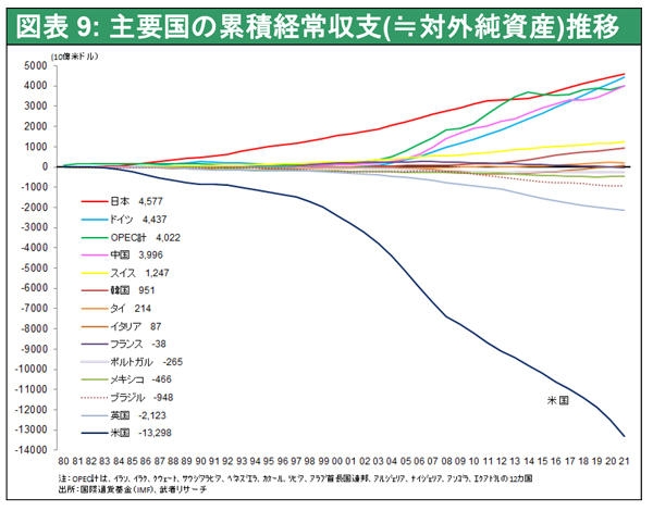 図表9: 主要国の累積経常収支(≒対外純資産)推移
