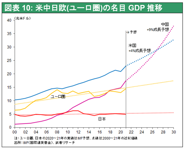 図表10: 米中日欧(ユーロ圏)の名目GDP推移