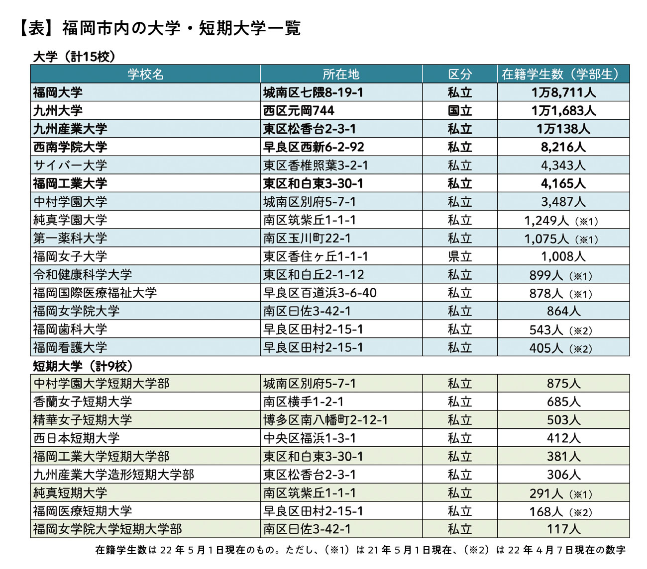 大学のまち・福岡