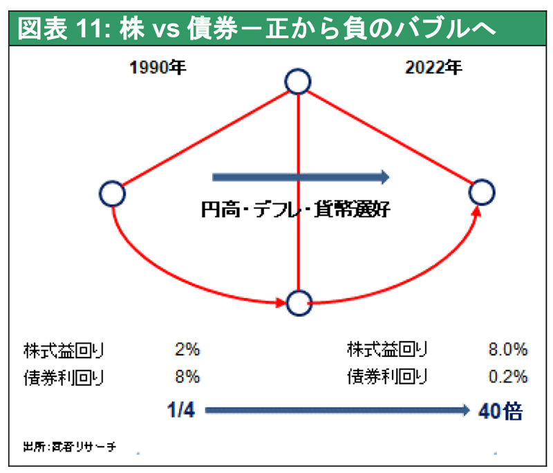 図表11: 株 vs債券－正から負のバブルへ