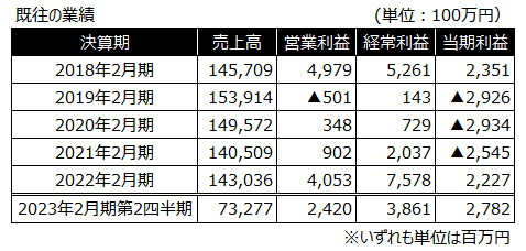 プレナス　既往の業績