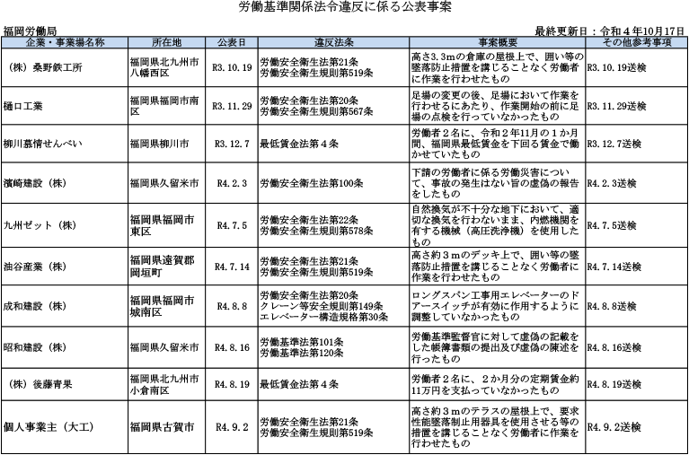 厚生労働省公表の「ブラック企業」10月17日発表　福岡労働局分