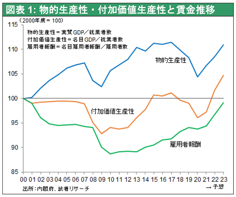 図表1: 物的生産性・付加価値生産性と賃金推移