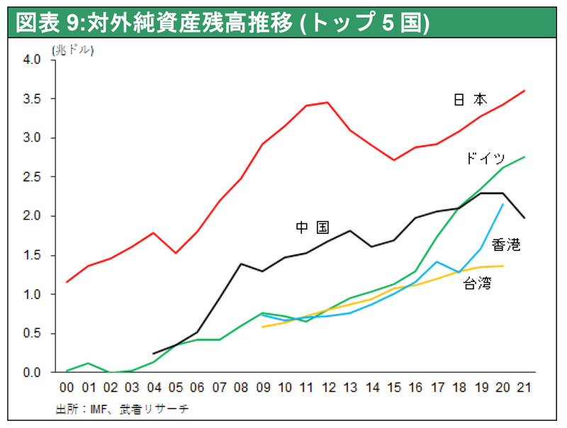 図表9:対外純資産残高推移 (トップ5国)