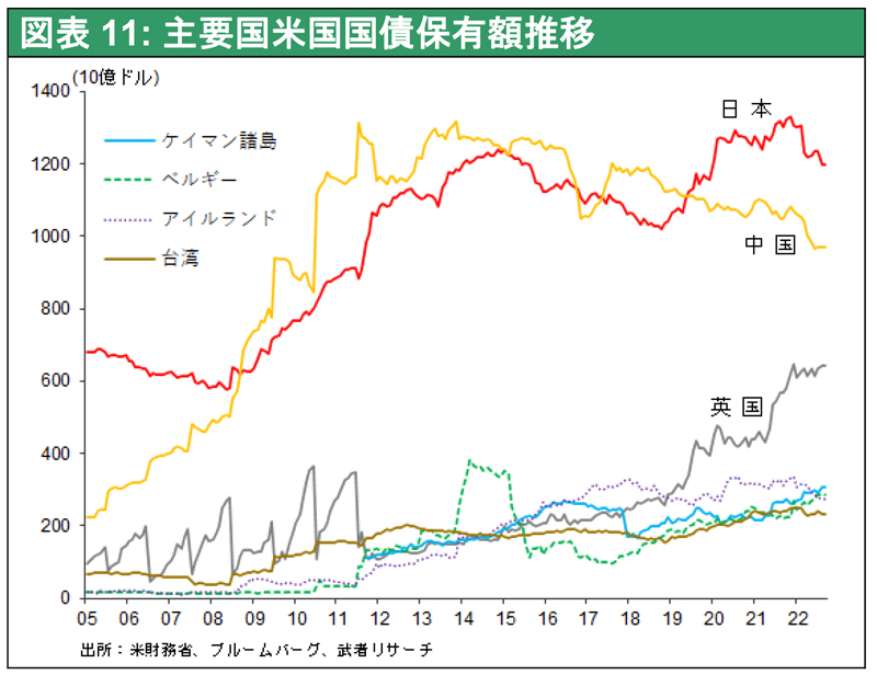 図表11: 主要国米国国債保有額推移