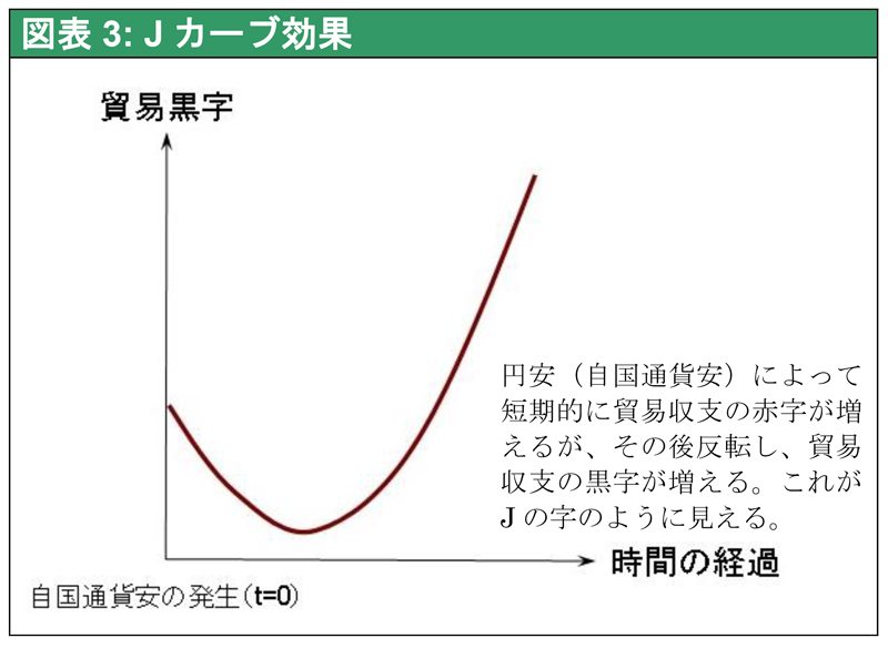 図表3: Jカーブ効果